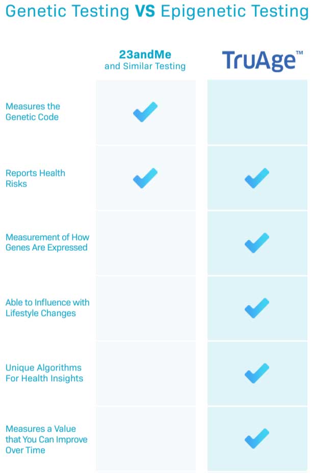 Genetic Testing vs Epigenetic Testing
